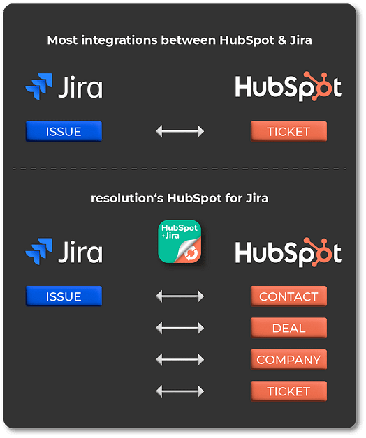 HubSpot Jira syncs