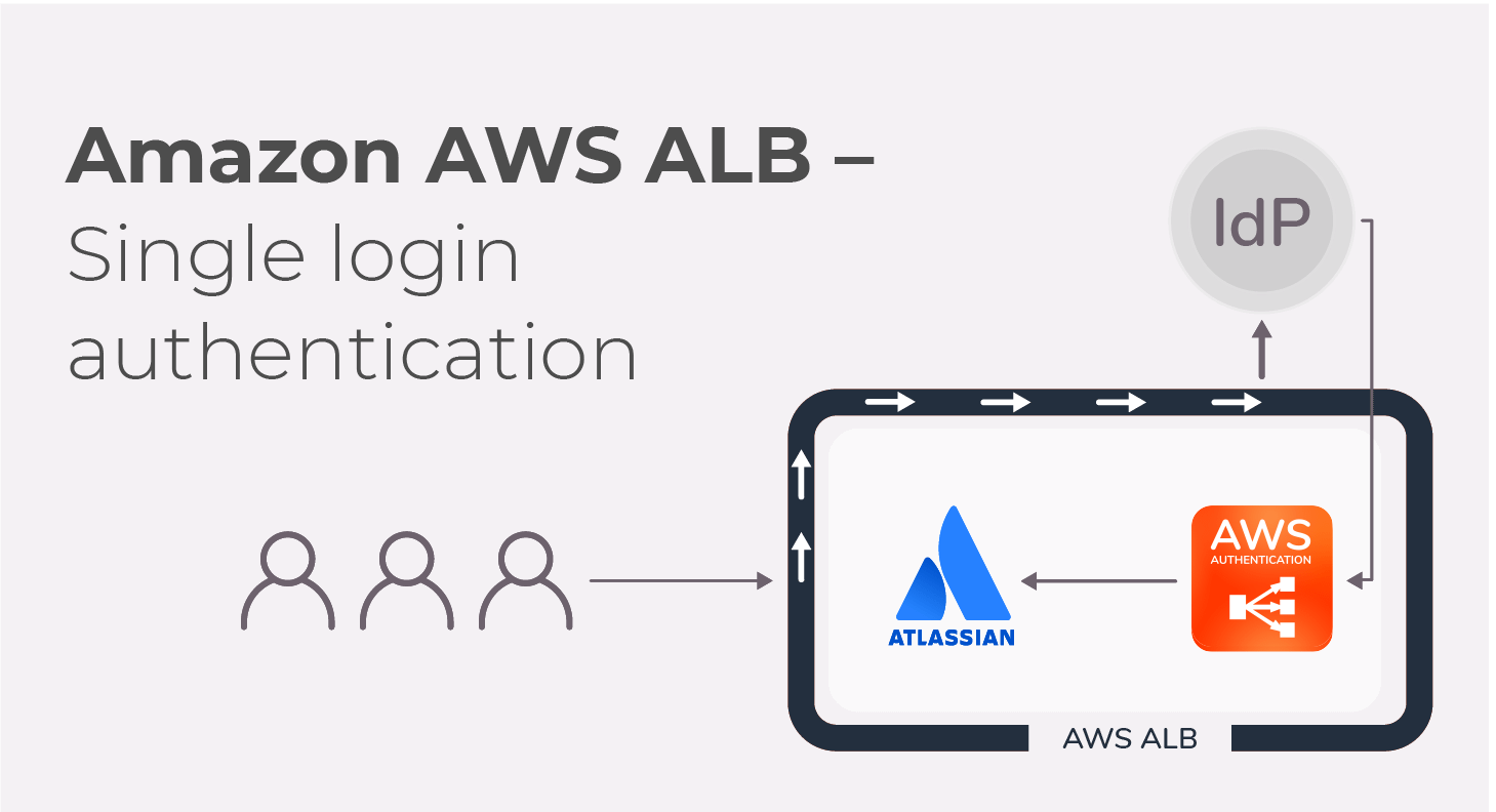 How to Use Your Amazon Application Load Balancer for Secure User Authentication