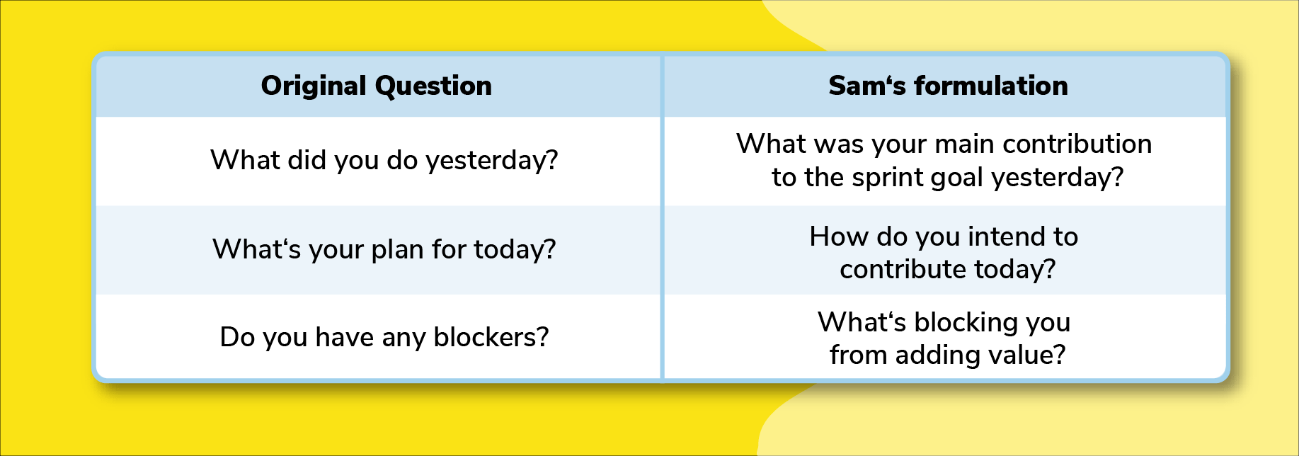 three daily standup questions reformulated by Sam the Scrum Master