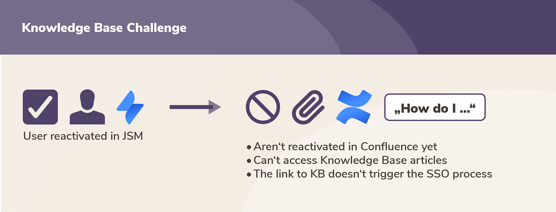 Deactivated users can't access Knowledge Base articles from Jira Service Management