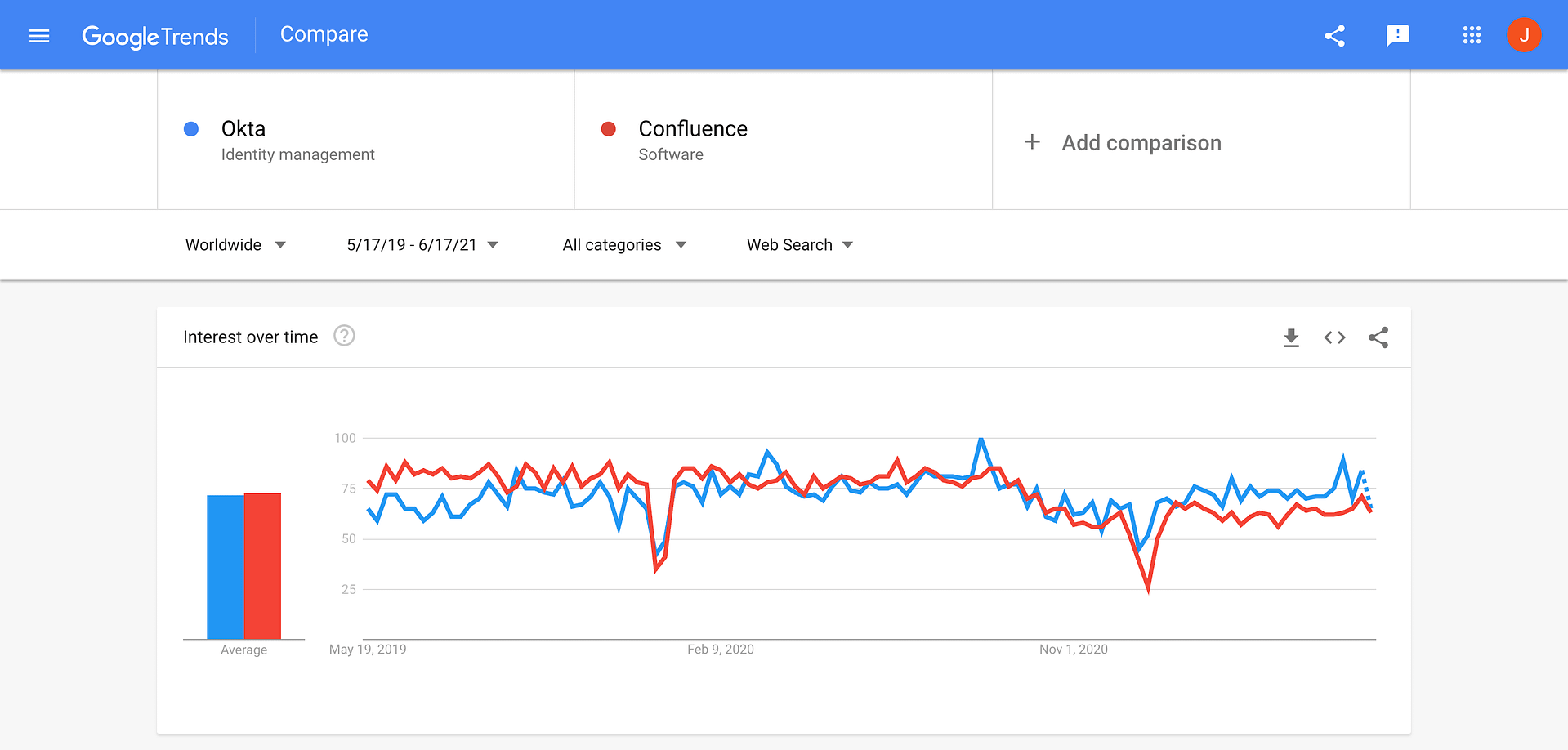 Okta and Confluence evolution chart on Google trends