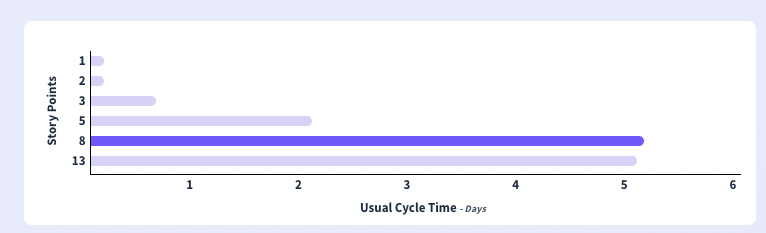 Average cycle time by story points