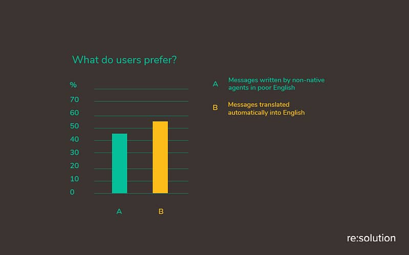 54% of users prefer an automatically translated message to a message written by a non-fluent agent