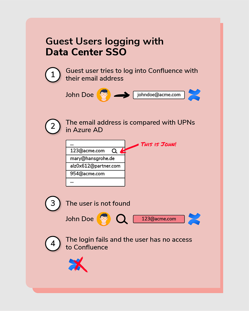 authentication error for guest users logging with Data Center SSO 