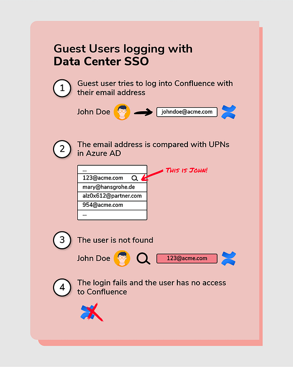 authentication error for guest users logging with Data Center SSO 