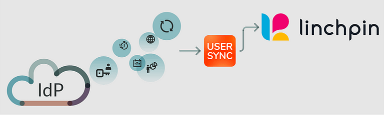 New User Sync integration with Linchpin User Profiles