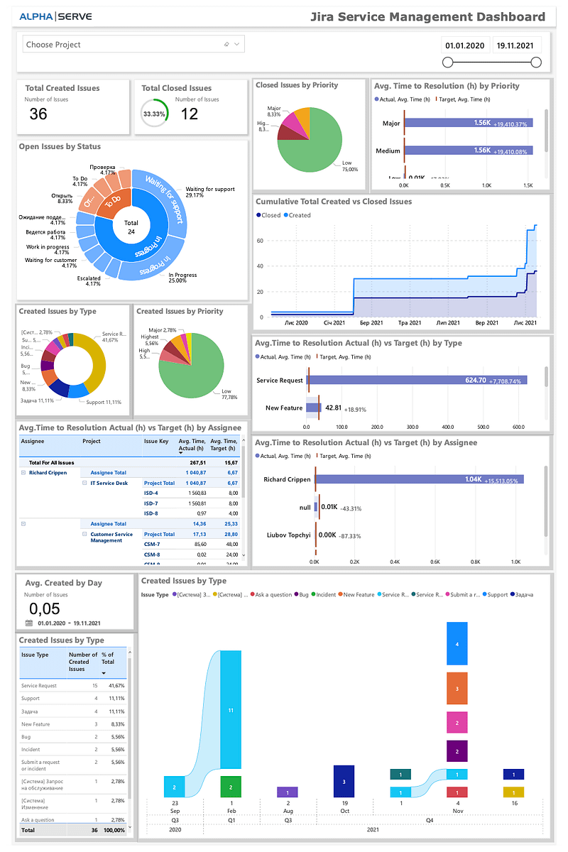 Jira Service Management Dashboard built with AlphaServe’s Connector for PowerBI