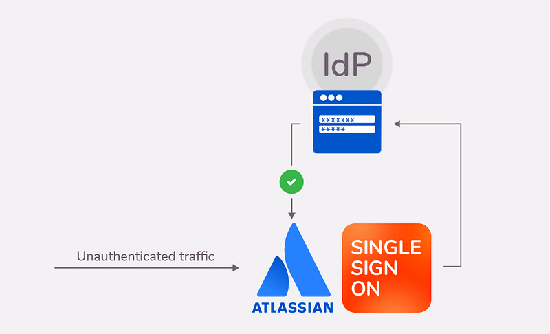 Diagram of usual SSO flow Atlassian applications