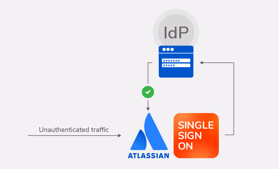 Flow diagram for an SSO authentication into Atlassian applications