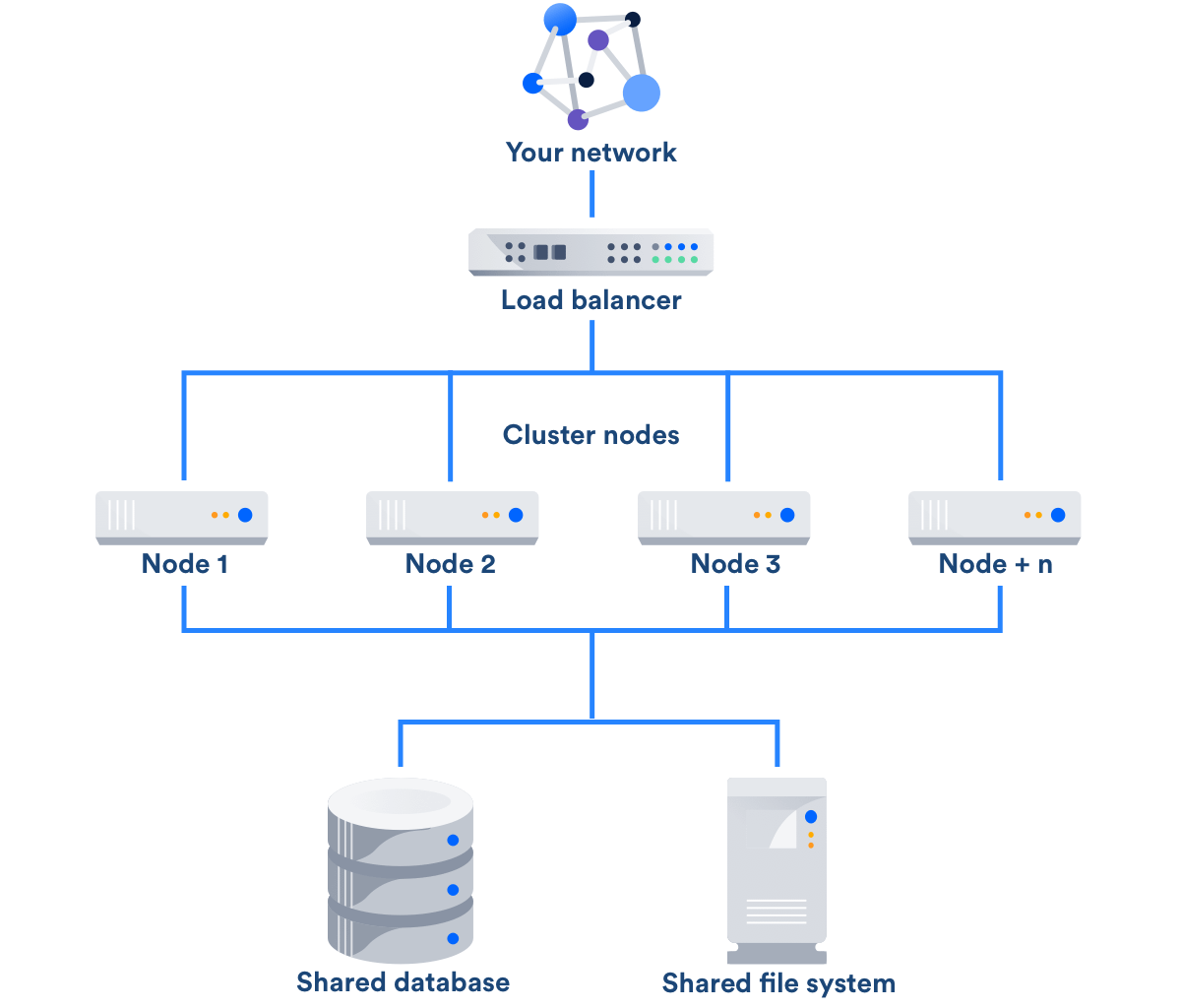 An Application Load Balancer and its role in an Atlassian Data Center architecture