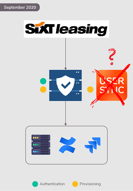 Authenticating and provisioning users with Atlassian Data Center SAML SSO