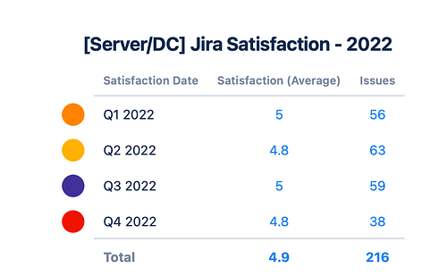 Customer satisfaction dashboard in Jira