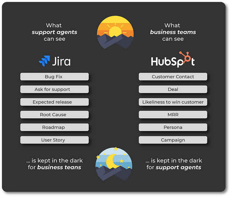 data structure of Jira and HubSpot