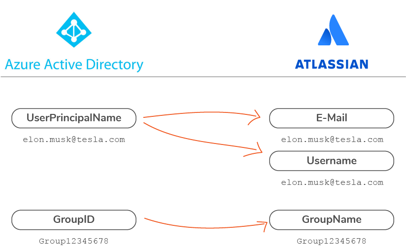 Azure AD attributes for Username and Groups