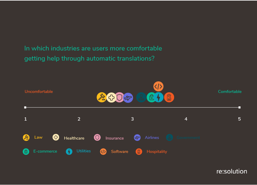 Hospitality, software, utilities, and e-commerce are the most accepted industries for Automated Translations in Support Conversations