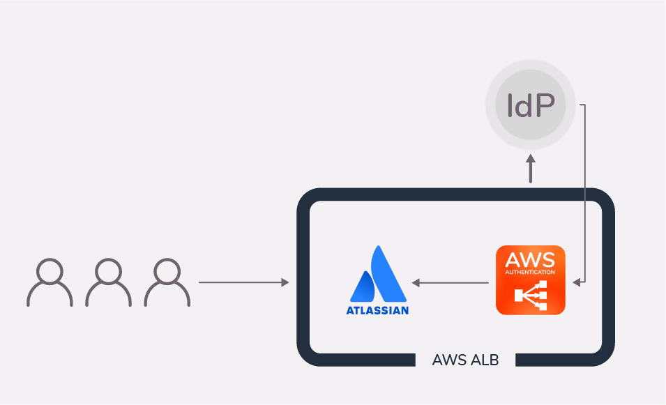 Diagram flow for an authentication using an AWS ALB and the resolution app