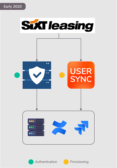 Authenticating with  Atlassian Data Center SAML SSO and provisioning users with resolution's User Sync