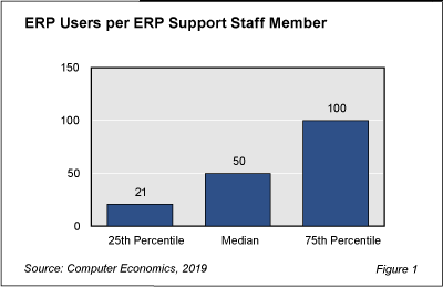 IT staff per user ratios are an interesting way to answer the question: how many support staff do I need?