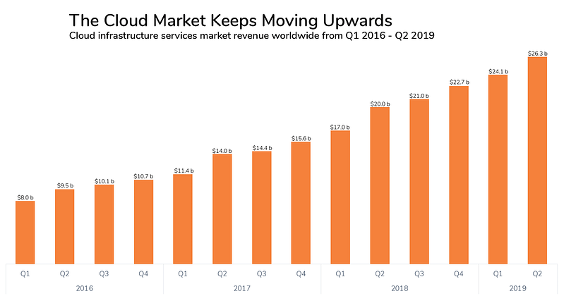 the growth of the cloud market