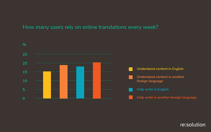Around 20% use online translations every week for different purposes