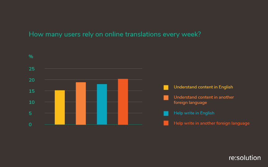 20% use online translations every week for different purposes