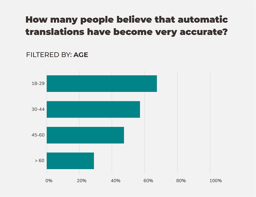 Opinion on the quality of automated translations based on age
